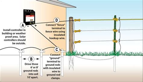 How to Ground Electric Fence: A Comprehensive Guide to Ensuring Safety and Efficiency